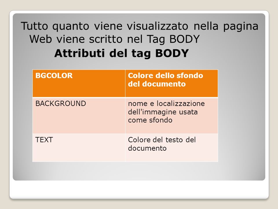 Tutto quanto viene visualizzato nella pagina Web viene scritto nel Tag BODY Attributi del tag BODY