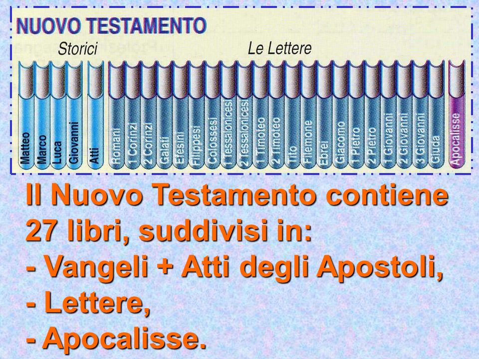 Il Nuovo Testamento contiene 27 libri, suddivisi in: - Vangeli + Atti degli Apostoli, - Lettere, - Apocalisse.