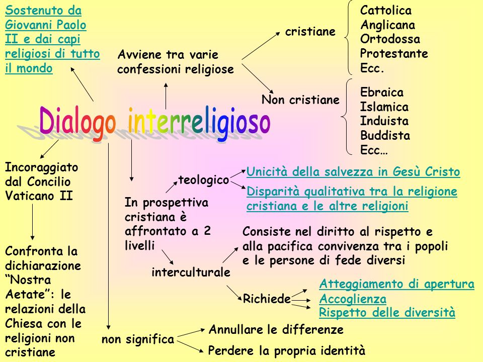 Dialogo interreligioso