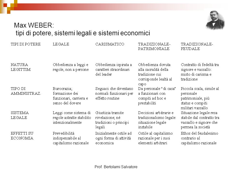 Max WEBER: tipi di potere, sistemi legali e sistemi economici