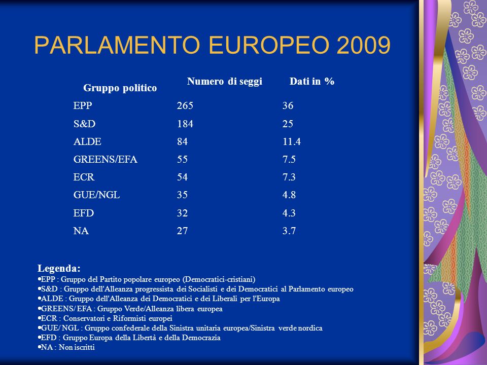 PARLAMENTO EUROPEO 2009 Gruppo politico Numero di seggi Dati in % EPP