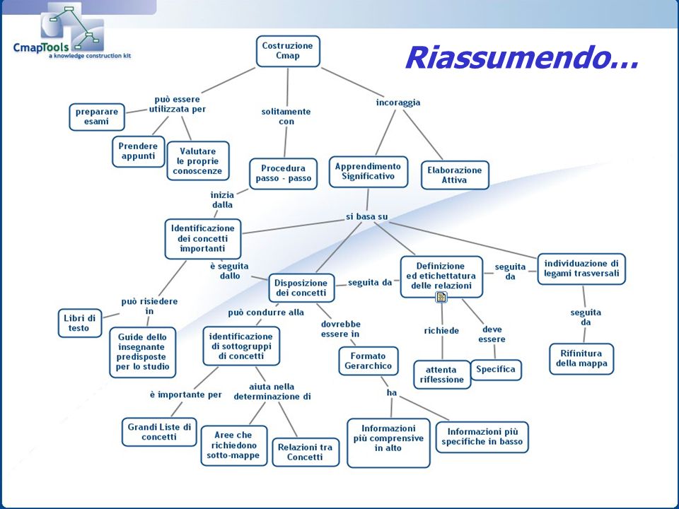 Riassumendo… Linking Terms (from Jonassen, 1990, page 110, Table 5.4, based on Fisher,)