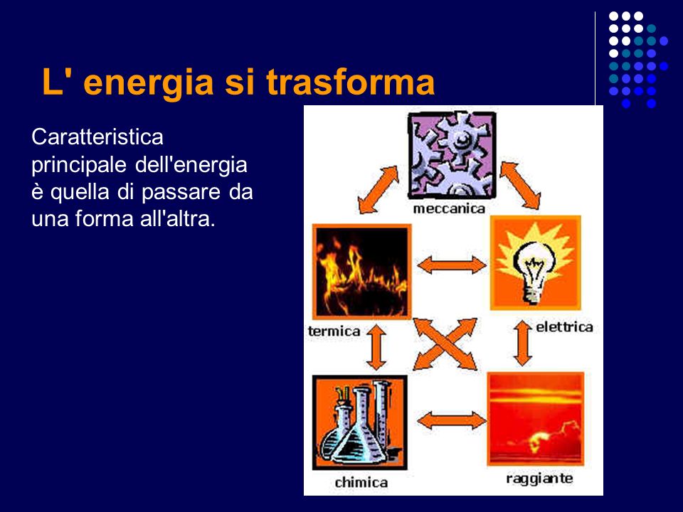 L energia si trasforma Caratteristica principale dell energia è quella di passare da una forma all altra.