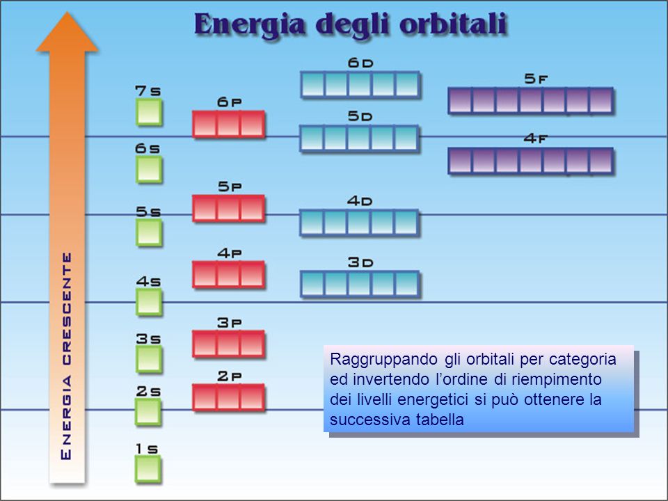 Raggruppando gli orbitali per categoria ed invertendo l’ordine di riempimento dei livelli energetici si può ottenere la successiva tabella