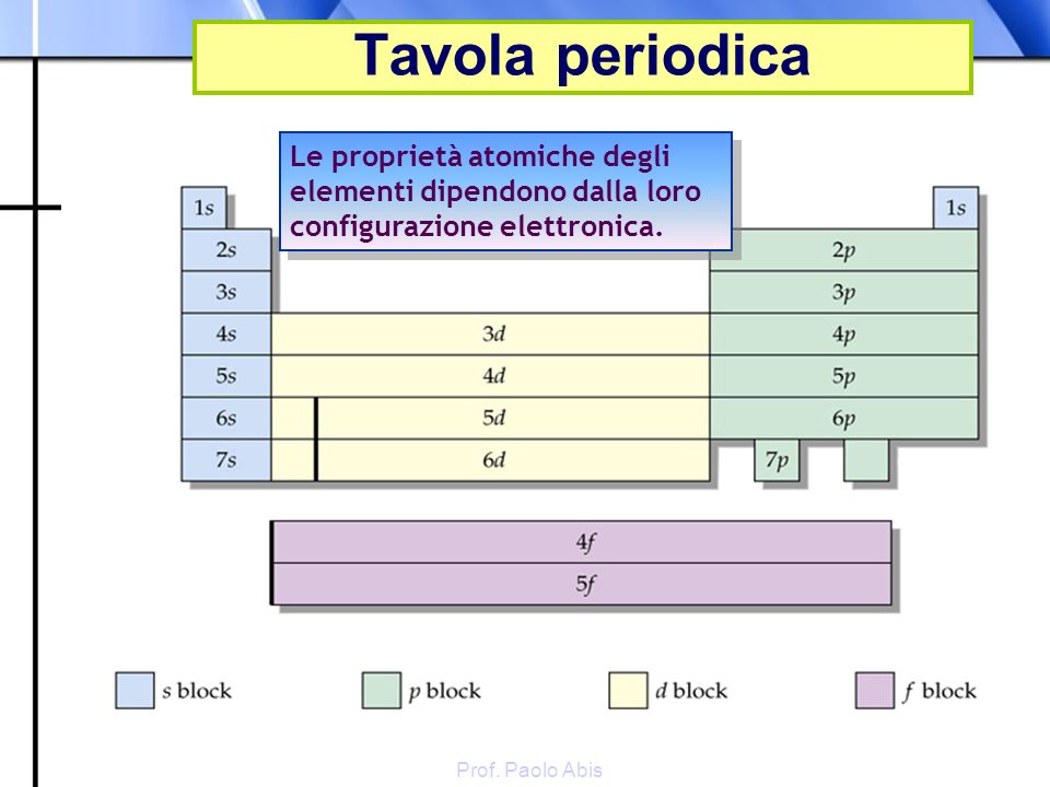 Tavola periodica Le proprietà atomiche degli elementi dipendono dalla loro configurazione elettronica.