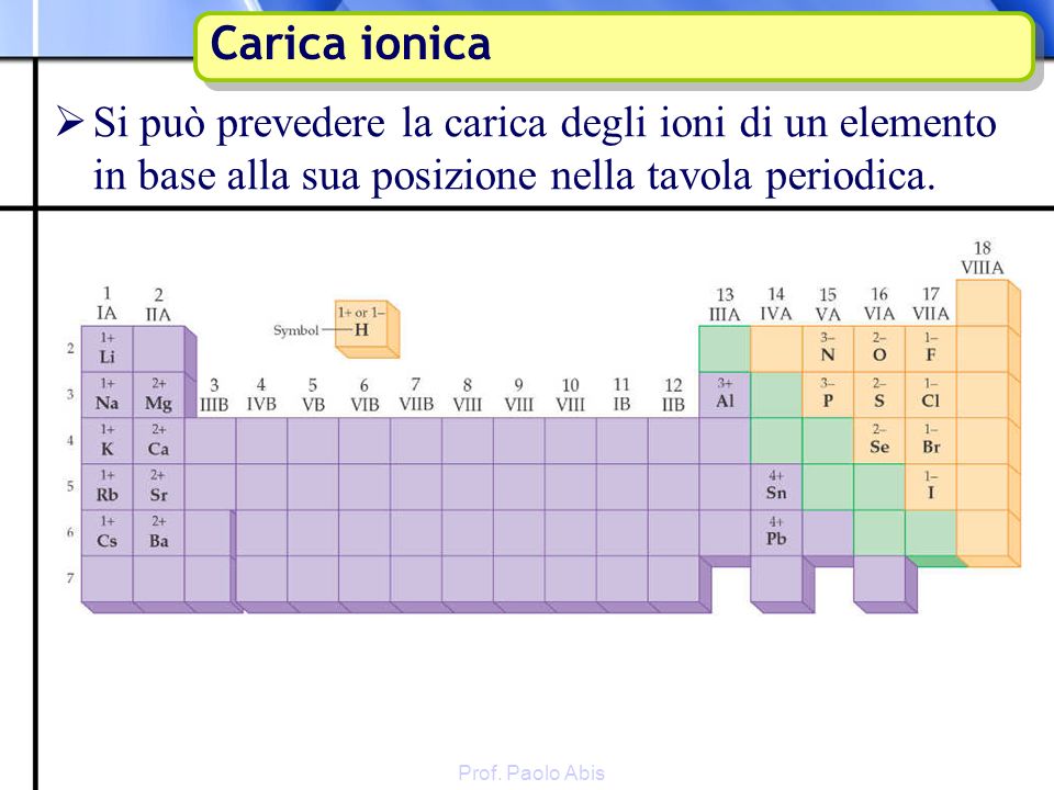 Carica ionica Si può prevedere la carica degli ioni di un elemento in base alla sua posizione nella tavola periodica.