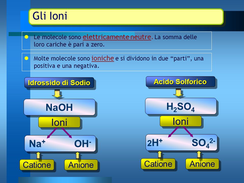 Gli Ioni H2SO4 NaOH Ioni Ioni Na+ OH- 2H+ SO42- Catione Anione Catione