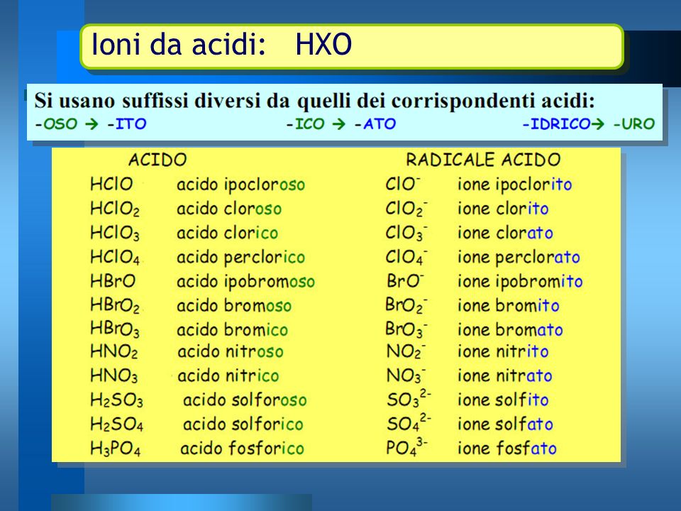 Ioni da acidi: HXO