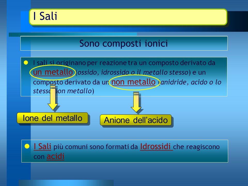 I Sali Sono composti ionici Ione del metallo Anione dell’acido