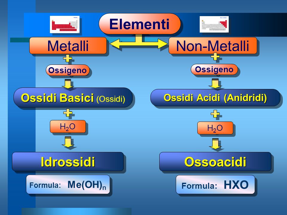 Ossidi Acidi (Anidridi)