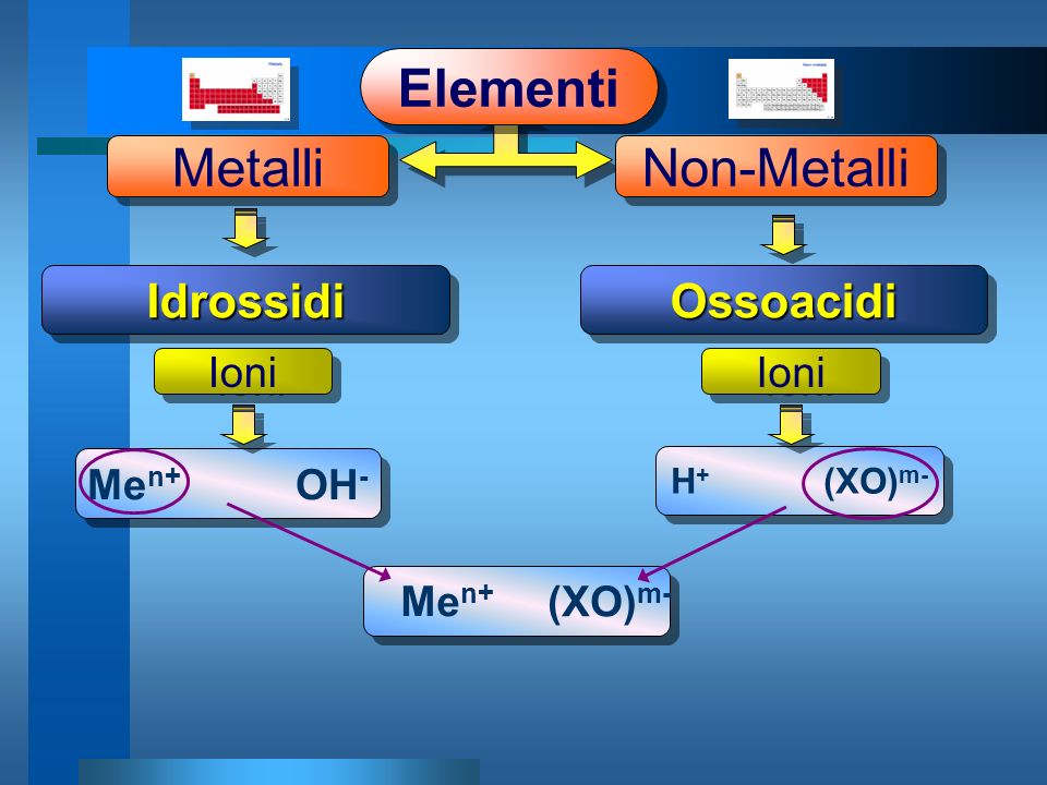 Metalli Elementi Non-Metalli Idrossidi Ossoacidi Ioni Ioni Men+ OH-