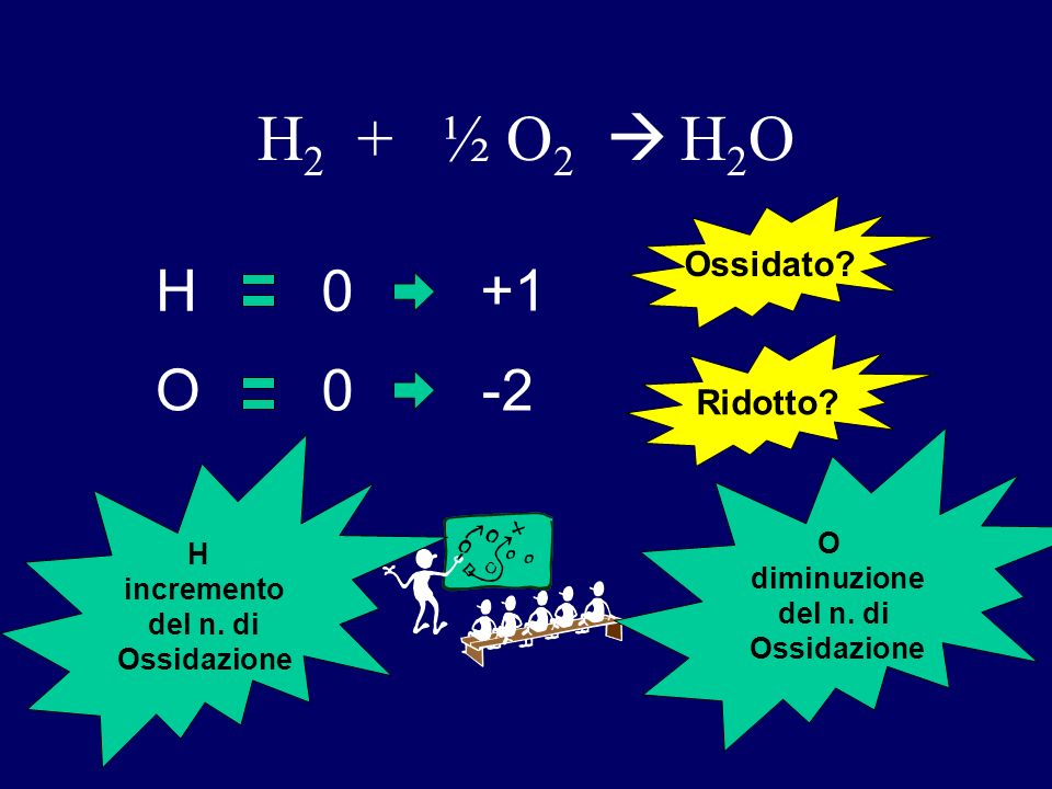 H2 + ½ O2  H2O +1 H -2 O Ossidato Ridotto O H diminuzione