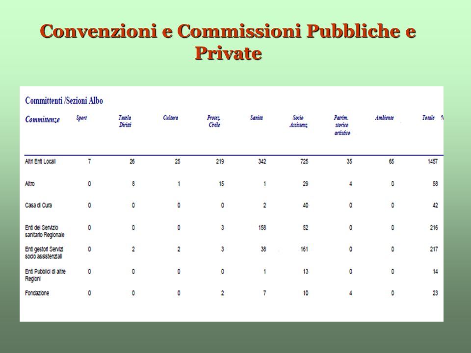 Convenzioni e Commissioni Pubbliche e Private