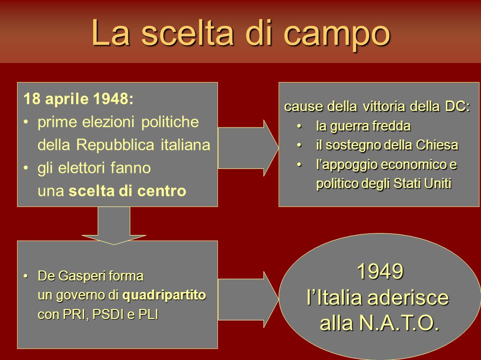 La scelta di campo 1949 l’Italia aderisce alla N.A.T.O.
