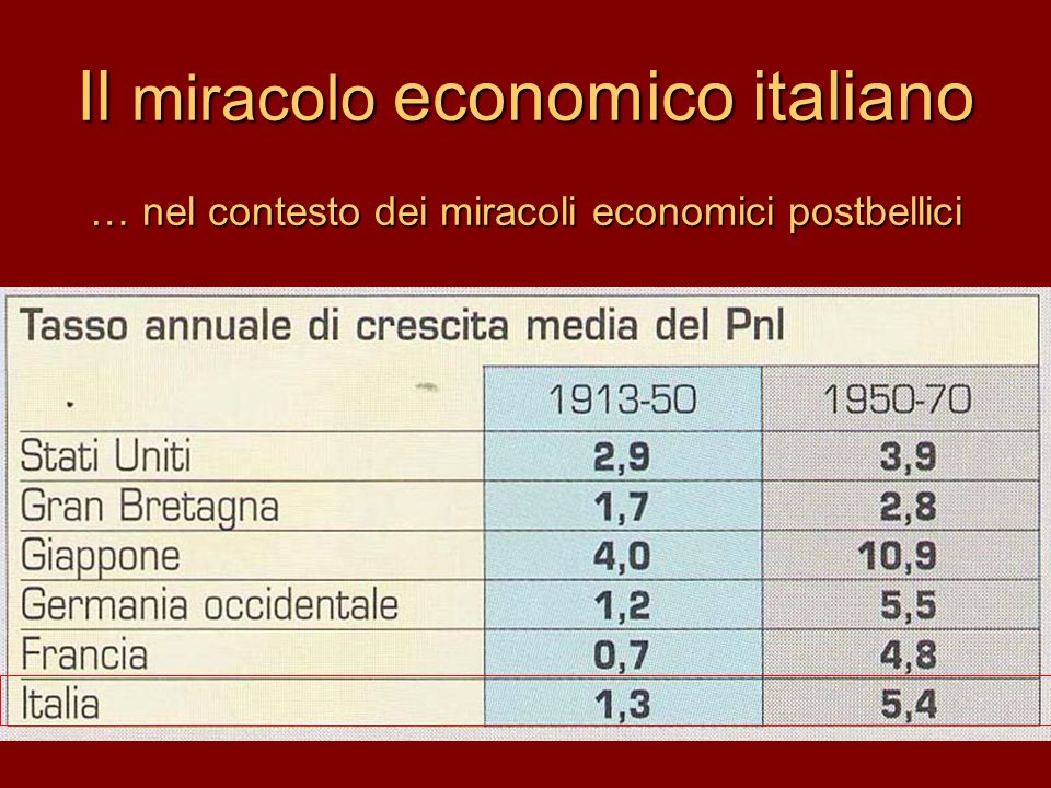 Il miracolo economico italiano … nel contesto dei miracoli economici postbellici