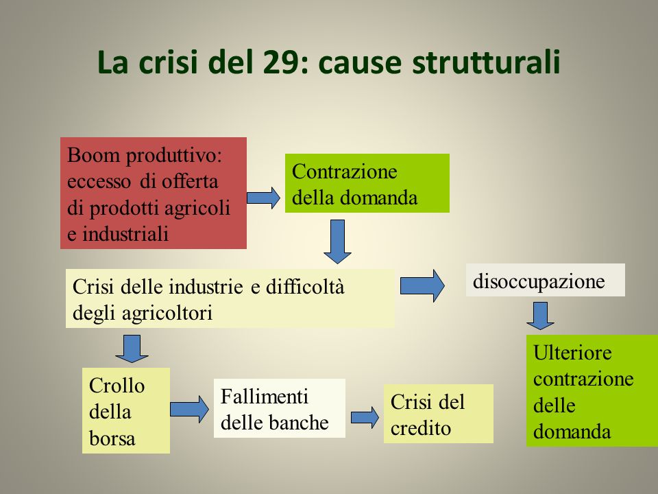 La crisi del 29: cause strutturali