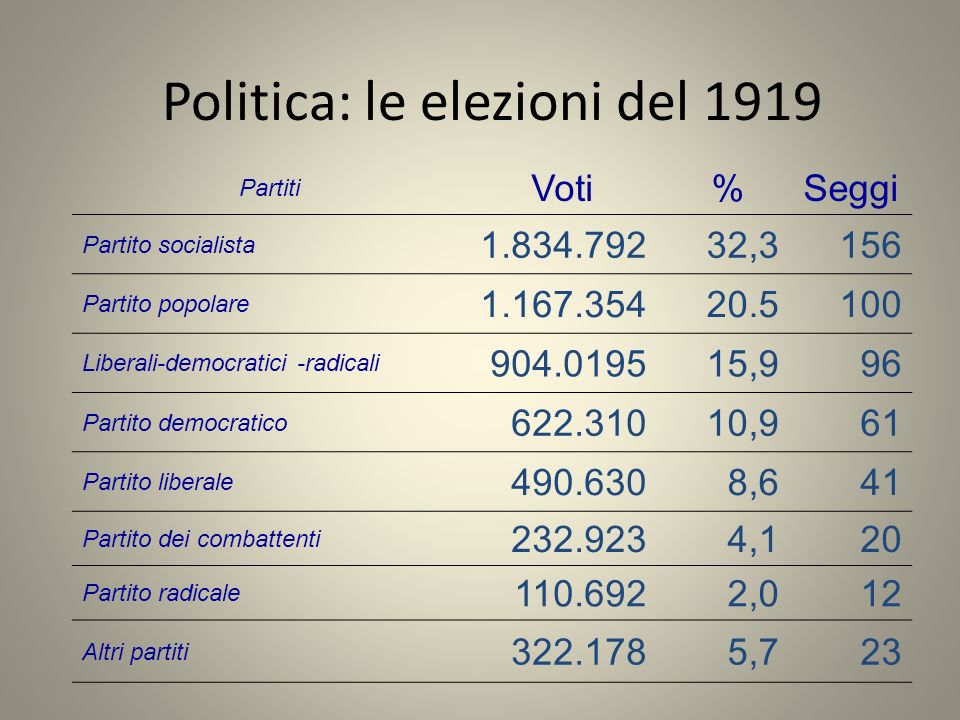 Politica: le elezioni del 1919