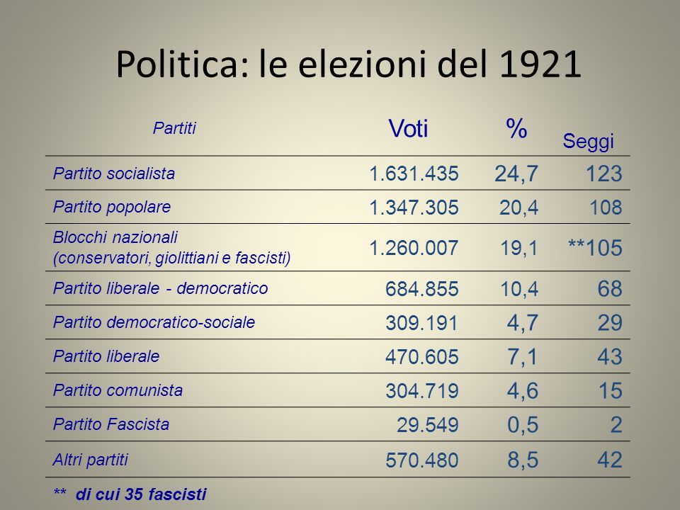 Politica: le elezioni del 1921