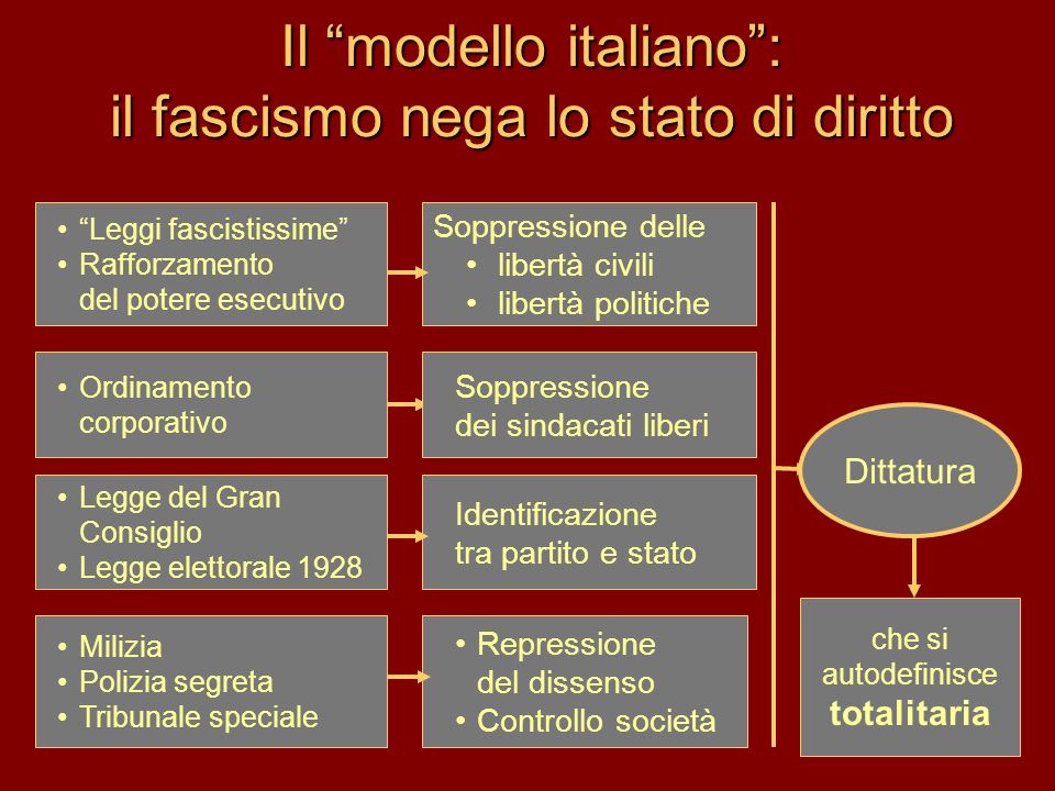 Il modello italiano : il fascismo nega lo stato di diritto