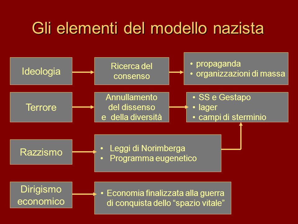 Gli elementi del modello nazista