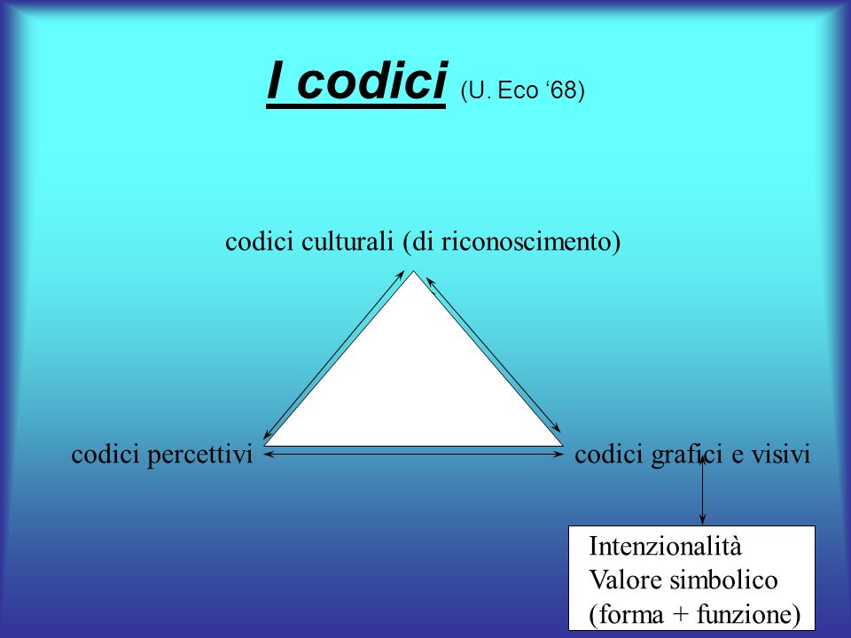I codici (U. Eco ‘68) codici culturali (di riconoscimento)