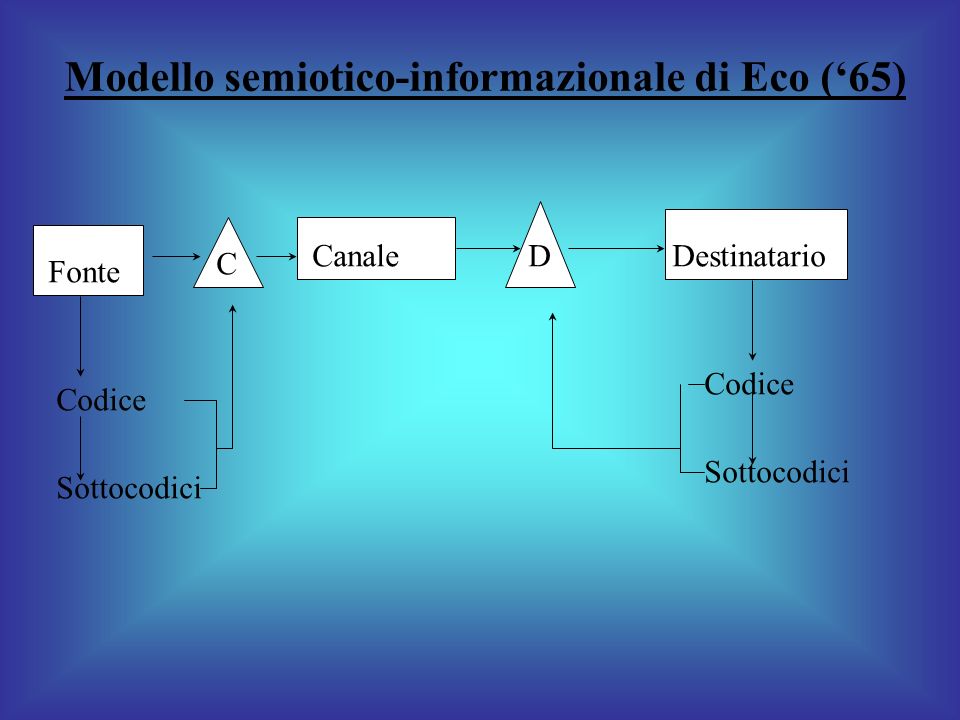 Modello semiotico-informazionale di Eco (‘65)