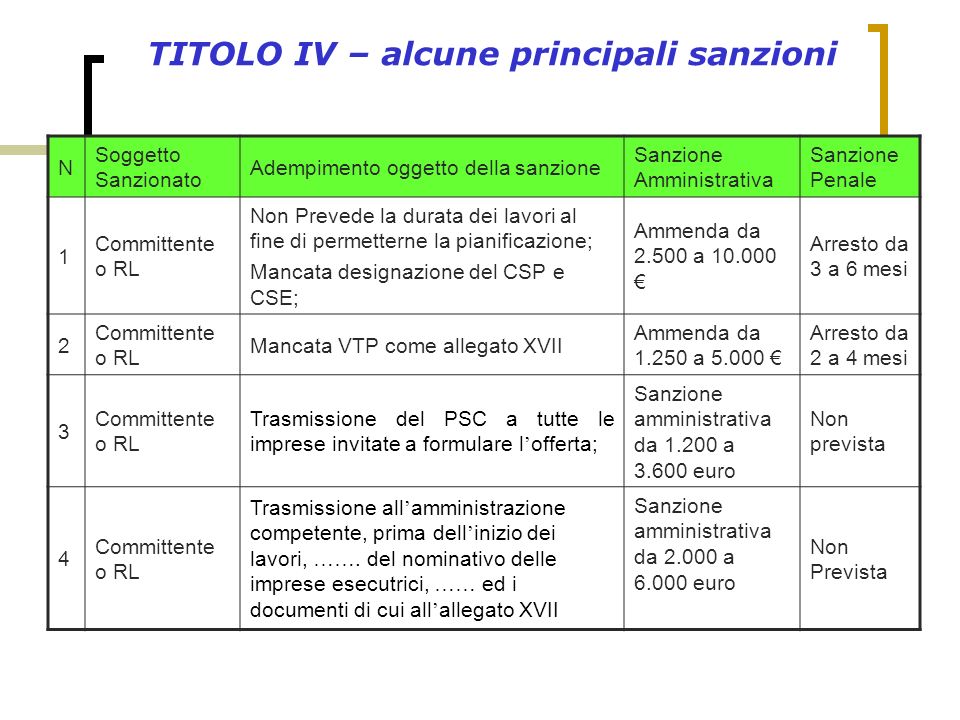 TITOLO IV – alcune principali sanzioni
