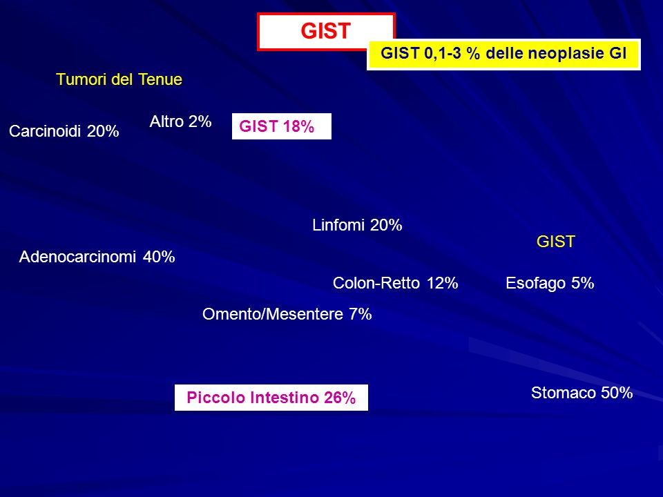 GIST 0,1-3 % delle neoplasie GI
