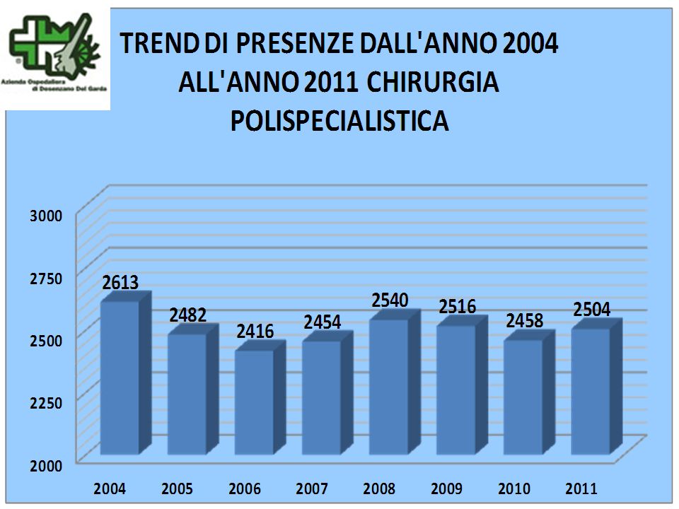 TREND DI PRESENZE DALL ANNO 2004 ALL ANNO 2011 CHIRURGIA POLISPECIALISTICA