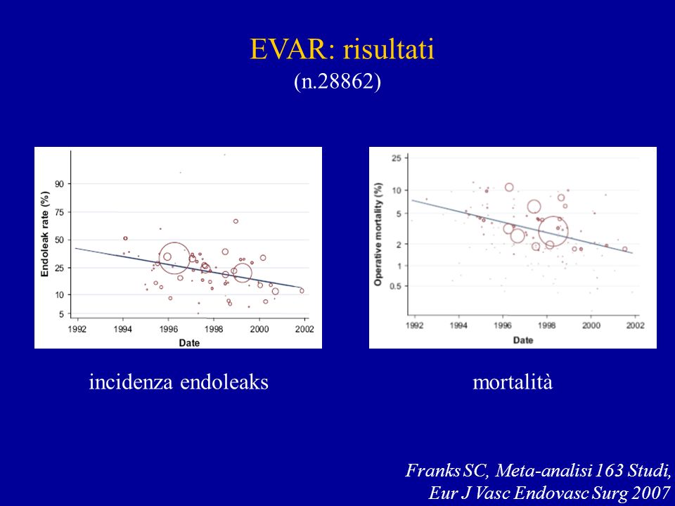 EVAR: risultati (n.28862) incidenza endoleaks mortalità