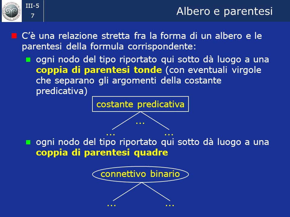 Albero e parentesi C’è una relazione stretta fra la forma di un albero e le parentesi della formula corrispondente: