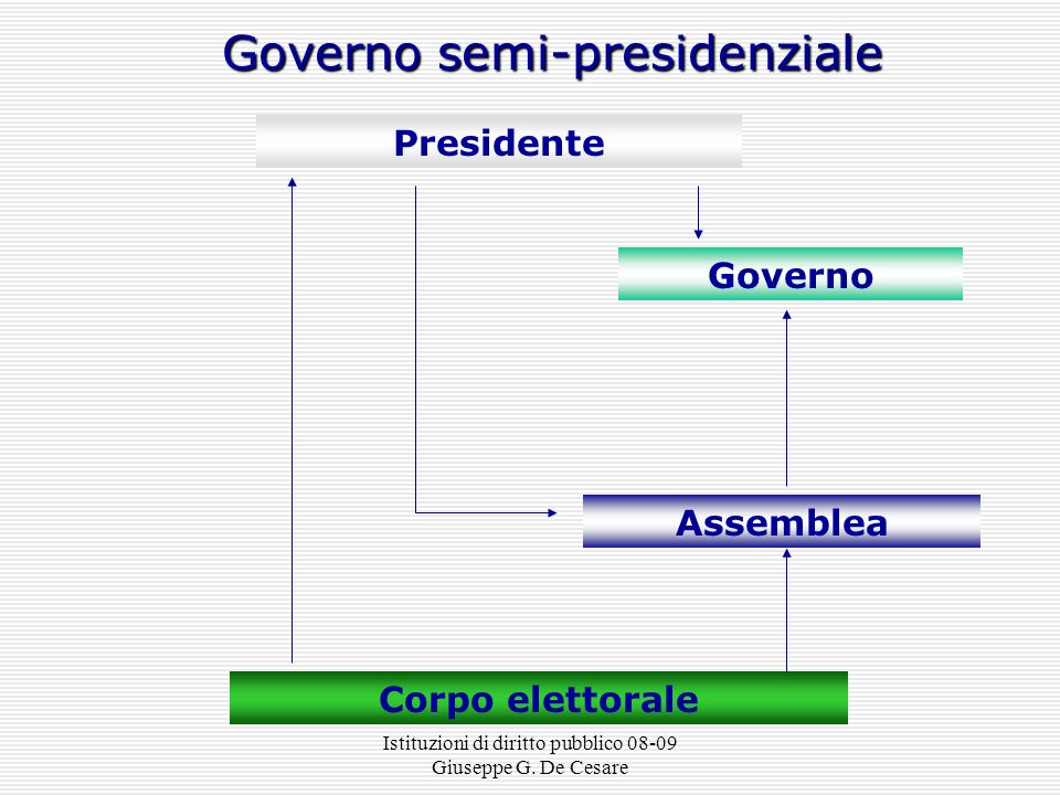 Governo semi-presidenziale