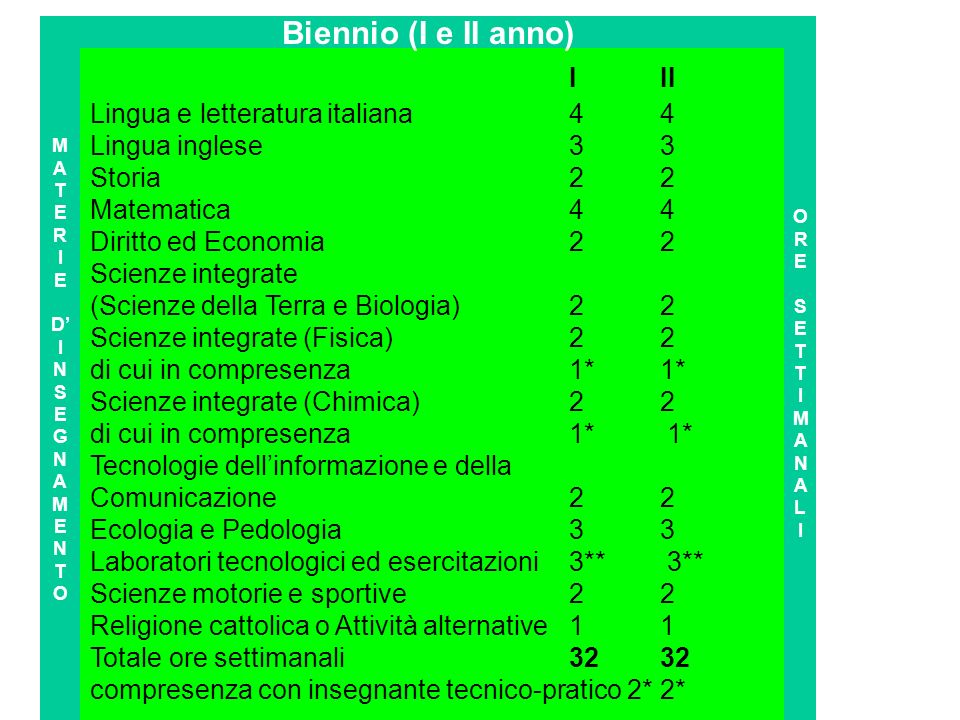 Biennio (I e II anno) I II Lingua e letteratura italiana 4 4