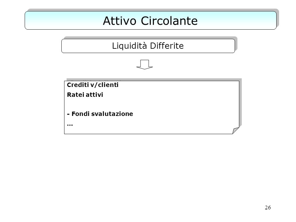 Attivo Circolante Liquidità Differite Crediti v/clienti Ratei attivi