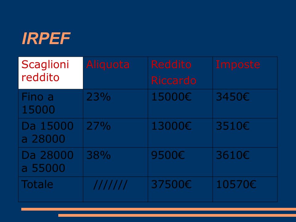 IRPEF Scaglioni reddito Aliquota Reddito Riccardo Imposte Fino a 15000