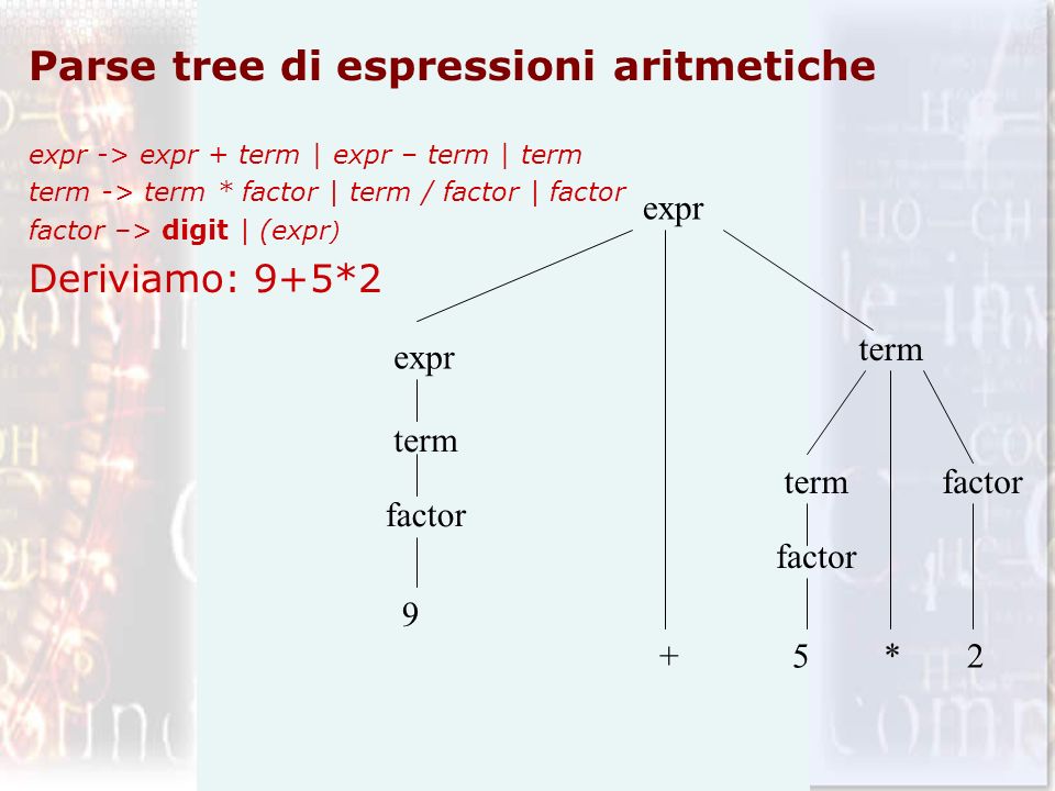 Parse tree di espressioni aritmetiche