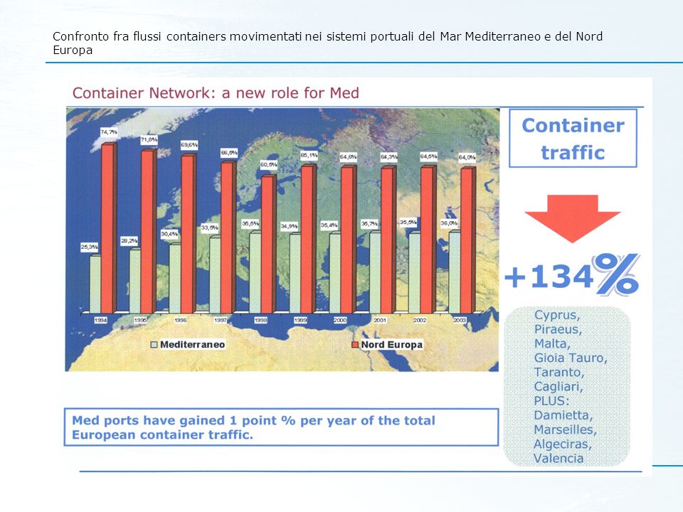 Confronto fra flussi containers movimentati nei sistemi portuali del Mar Mediterraneo e del Nord Europa