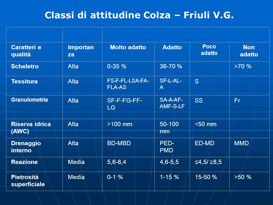 Classi di attitudine Colza – Friuli V.G.