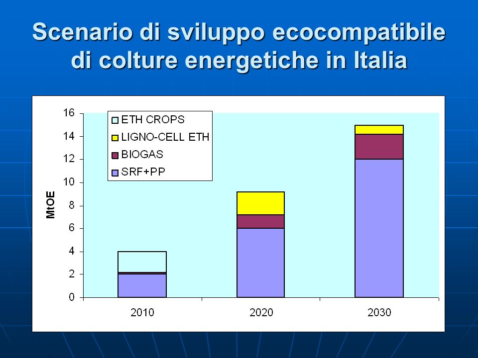 Scenario di sviluppo ecocompatibile di colture energetiche in Italia