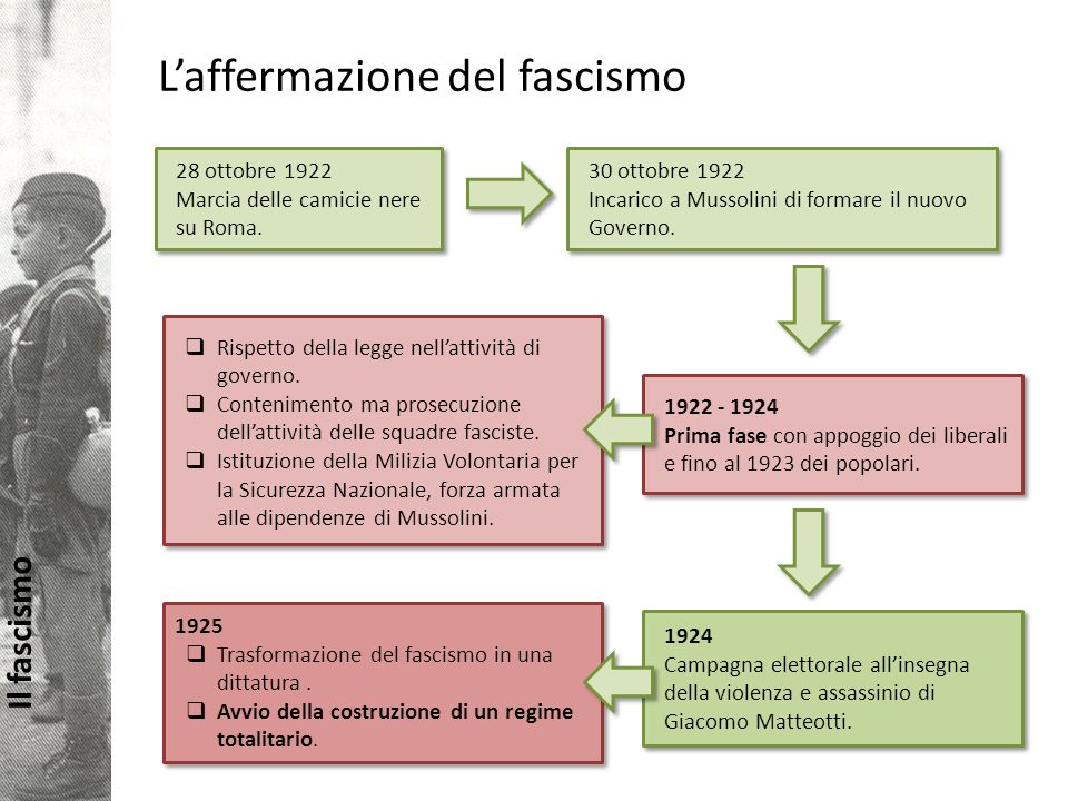 L’affermazione del fascismo