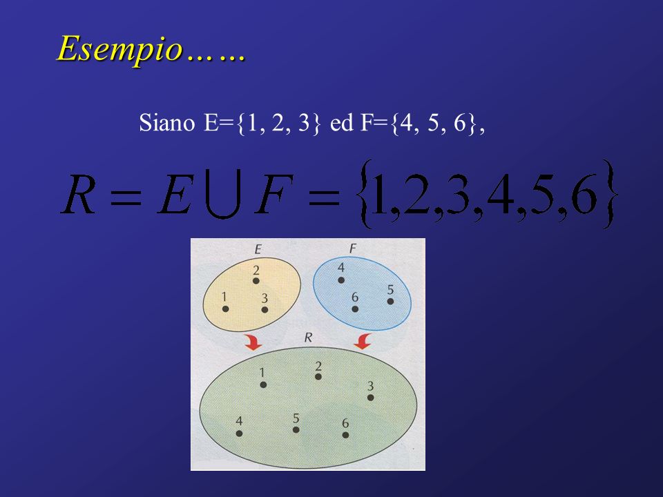 Esempio…… Siano E={1, 2, 3} ed F={4, 5, 6},
