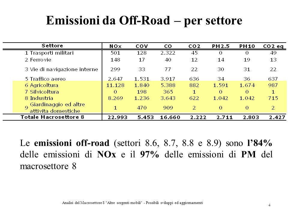 Emissioni da Off-Road – per settore