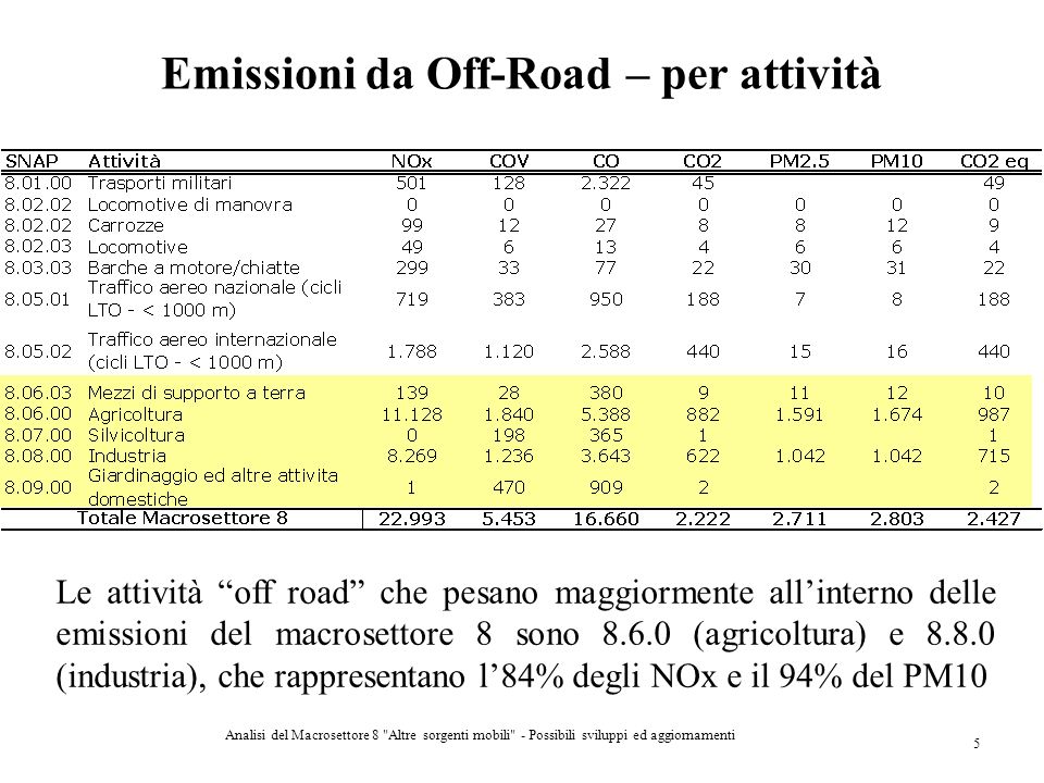 Emissioni da Off-Road – per attività