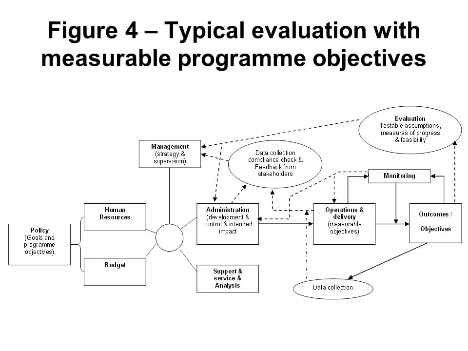 Figure 4 – Typical evaluation with measurable programme objectives