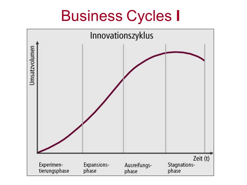 Business Cycles I