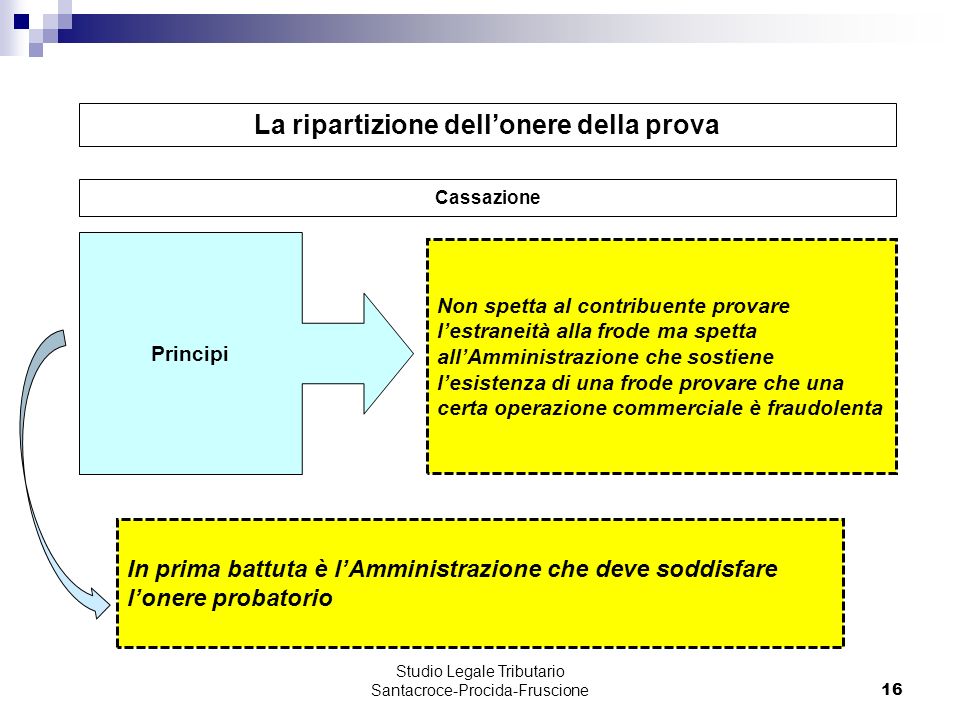 La Prova Nelle Frodi Iva E Il Ruolo Della Stabile Organizzazione - Ppt ...