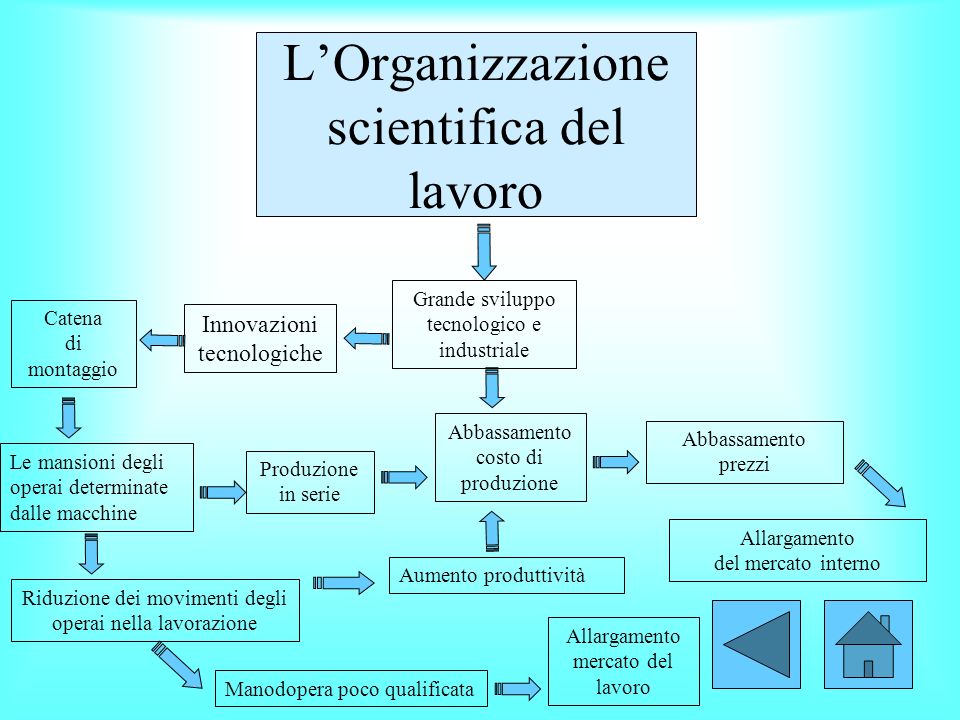 L’Organizzazione scientifica del lavoro