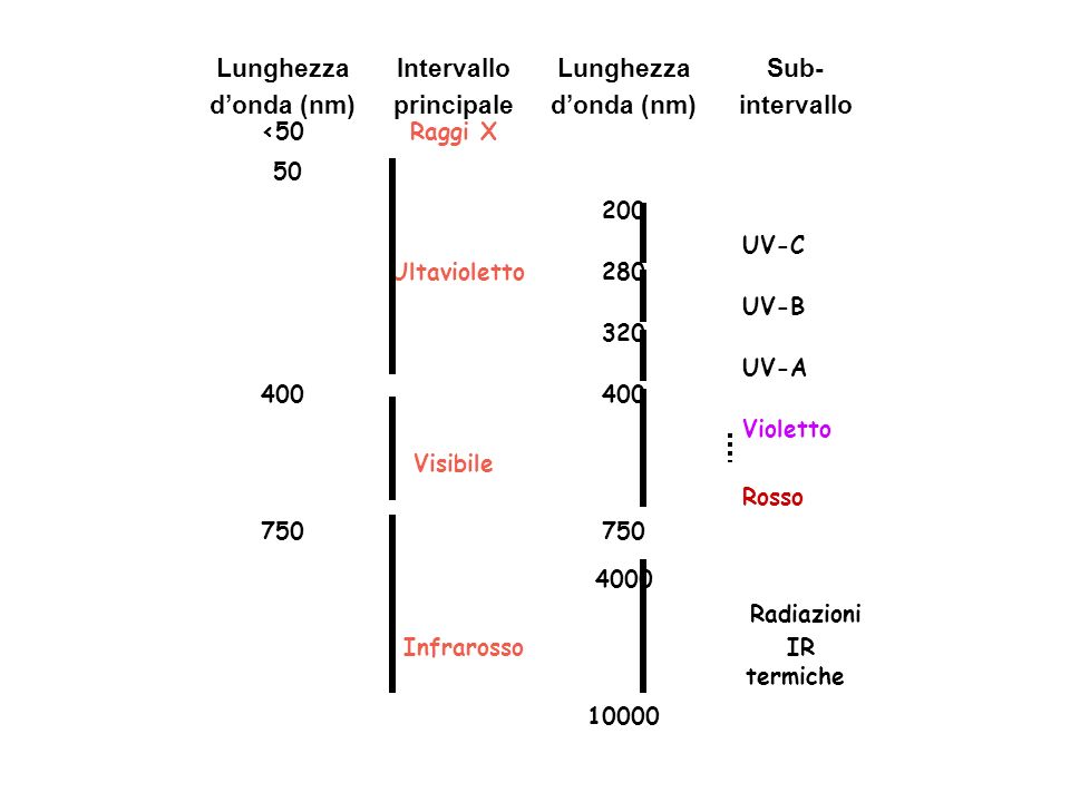 Sub- intervallo Lunghezza d’onda (nm) Intervallo principale