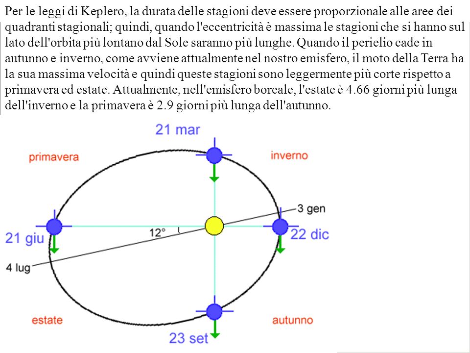 Per le leggi di Keplero, la durata delle stagioni deve essere proporzionale alle aree dei quadranti stagionali; quindi, quando l eccentricità è massima le stagioni che si hanno sul lato dell orbita più lontano dal Sole saranno più lunghe.