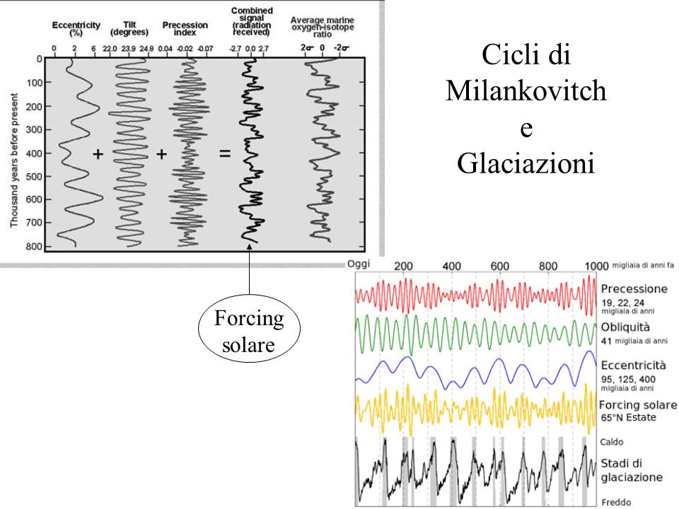 Cicli di Milankovitch e Glaciazioni